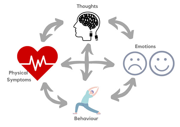 تأثیر رفتار درمانی شناختی