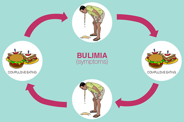 بولیمیا در مقابل سایر اختلالات خوردن بولیمیا در مقابل سایر اختلالات خوردن