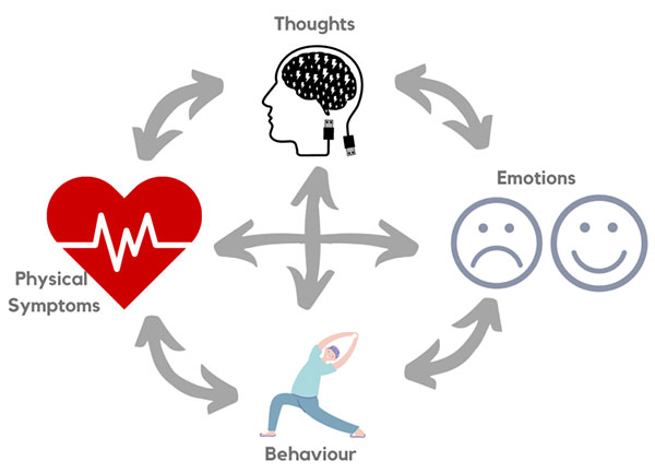 اثربخشی CBT اثربخشی CBT
